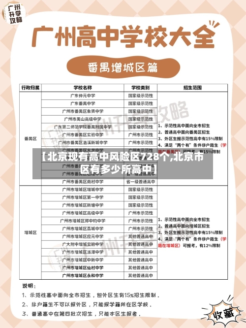 【北京现有高中风险区728个,北京市区有多少所高中】-第2张图片