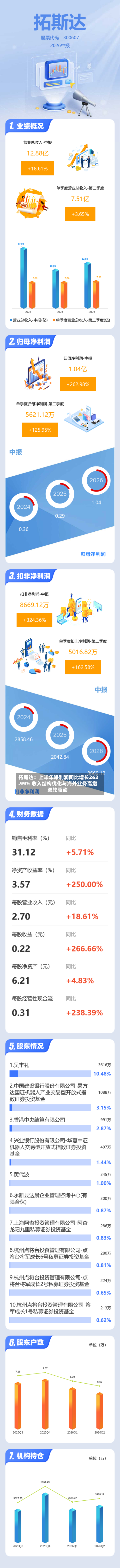拓斯达:上半年净利润同比增长262.99% 收入结构优化与海外业务高增双轮驱动-第2张图片