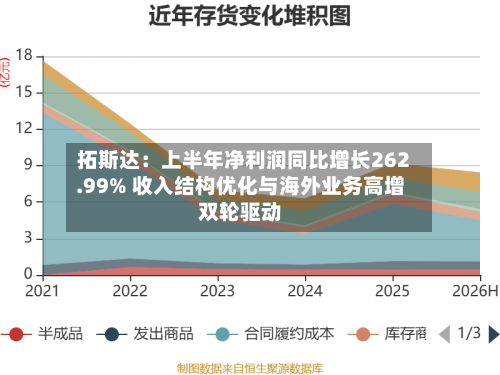 拓斯达:上半年净利润同比增长262.99% 收入结构优化与海外业务高增双轮驱动-第3张图片