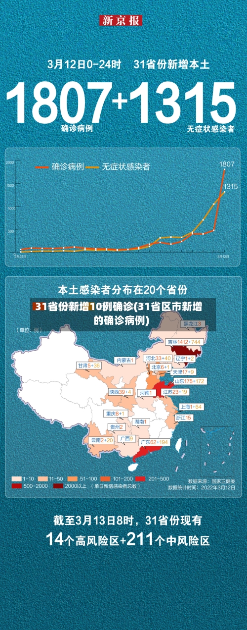 31省份新增10例确诊(31省区市新增的确诊病例)