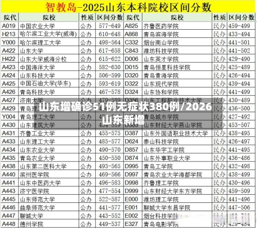山东增确诊51例无症状380例/2026山东新增