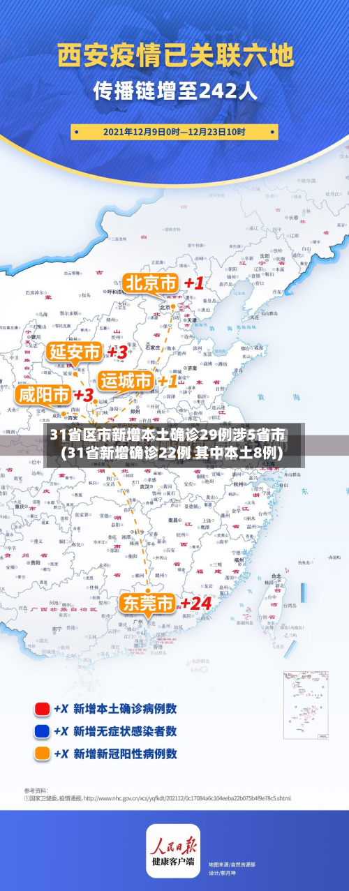 31省区市新增本土确诊29例涉5省市(31省新增确诊22例 其中本土8例)