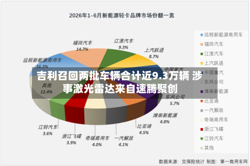 吉利召回两批车辆合计近9.3万辆 涉事激光雷达来自速腾聚创-第3张图片