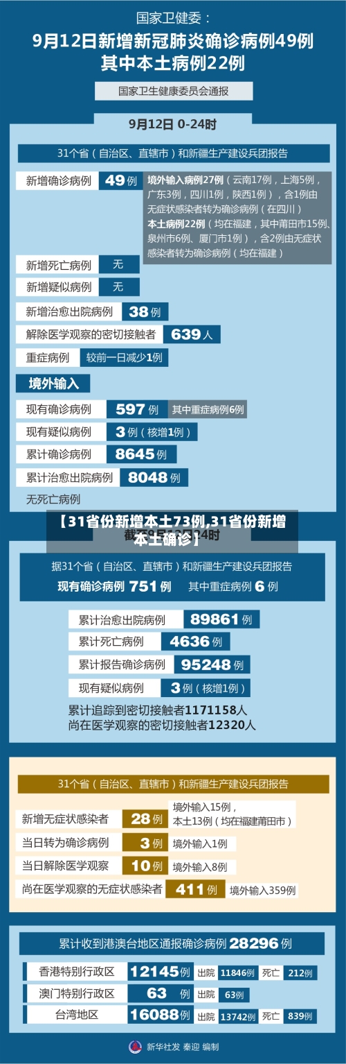 【31省份新增本土73例,31省份新增本土确诊】