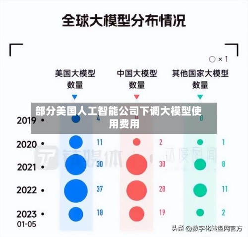 部分美国人工智能公司下调大模型使用费用
