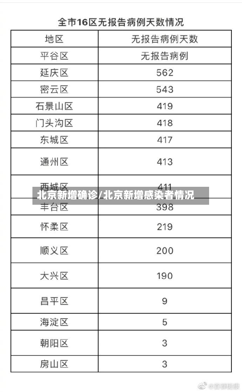 北京新增确诊/北京新增感染者情况-第2张图片