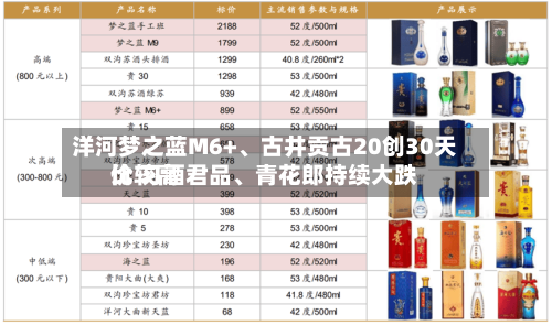洋河梦之蓝M6+、古井贡古20创30天比较高价 习酒君品、青花郎持续大跌-第3张图片