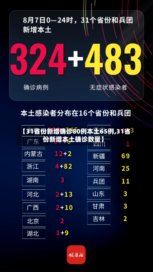 【31省份新增确诊80例本土65例,31省份新增本土确诊数量】-第2张图片
