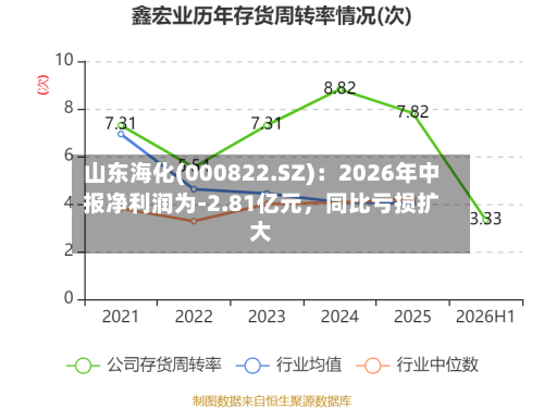 山东海化(000822.SZ)：2026年中报净利润为-2.81亿元，同比亏损扩大-第2张图片
