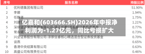 亿嘉和(603666.SH)2026年中报净利润为-1.27亿元，同比亏损扩大-第2张图片