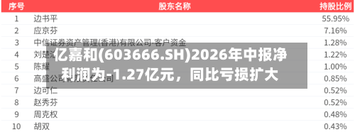亿嘉和(603666.SH)2026年中报净利润为-1.27亿元	，同比亏损扩大-第3张图片
