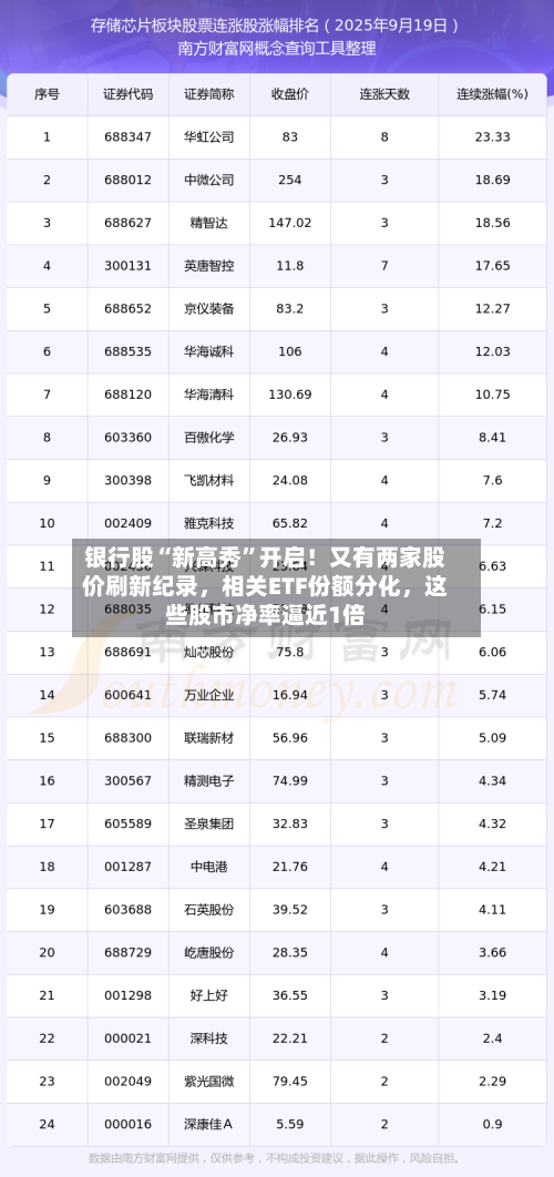 银行股“新高秀”开启！又有两家股价刷新纪录	，相关ETF份额分化，这些股市净率逼近1倍-第3张图片