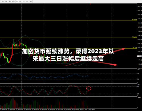 加密货币延续涨势，录得2023年以来最大三日涨幅后继续走高-第2张图片