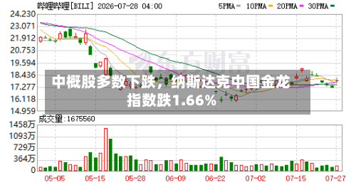 中概股多数下跌，纳斯达克中国金龙指数跌1.66%-第2张图片