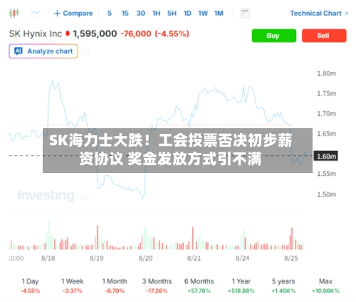 SK海力士大跌！工会投票否决初步薪资协议 奖金发放方式引不满-第3张图片