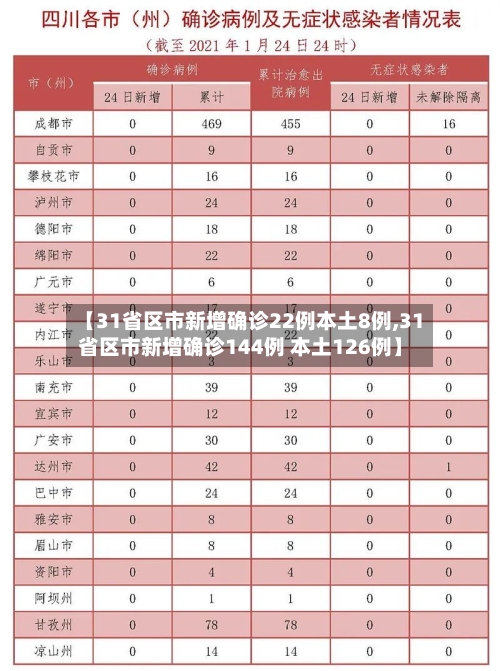 【31省区市新增确诊22例本土8例,31省区市新增确诊144例 本土126例】-第2张图片