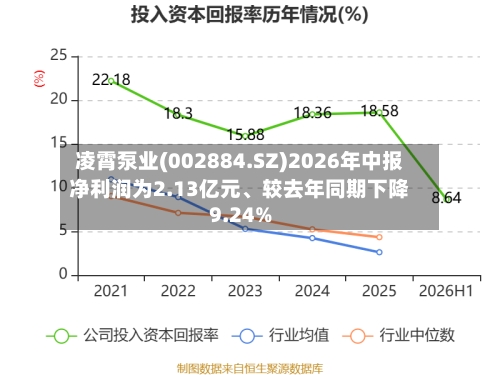 凌霄泵业(002884.SZ)2026年中报净利润为2.13亿元	、较去年同期下降9.24%-第2张图片