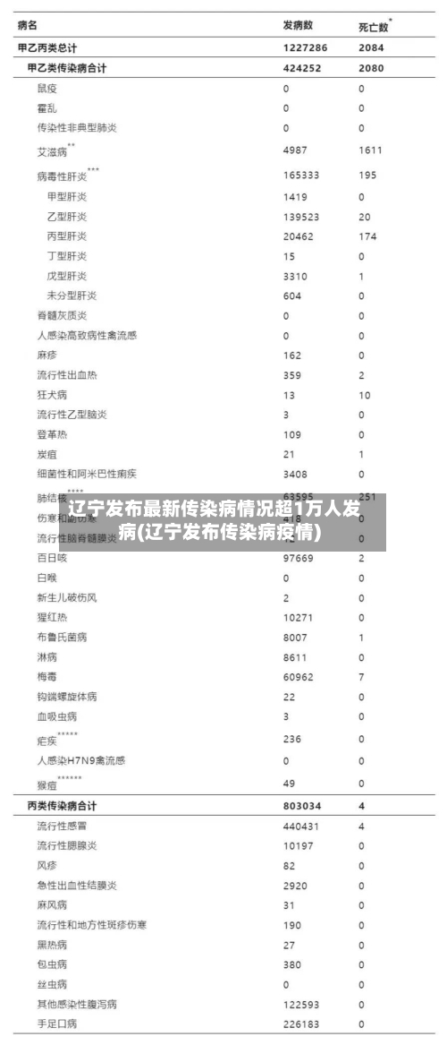 辽宁发布最新传染病情况超1万人发病(辽宁发布传染病疫情)-第2张图片