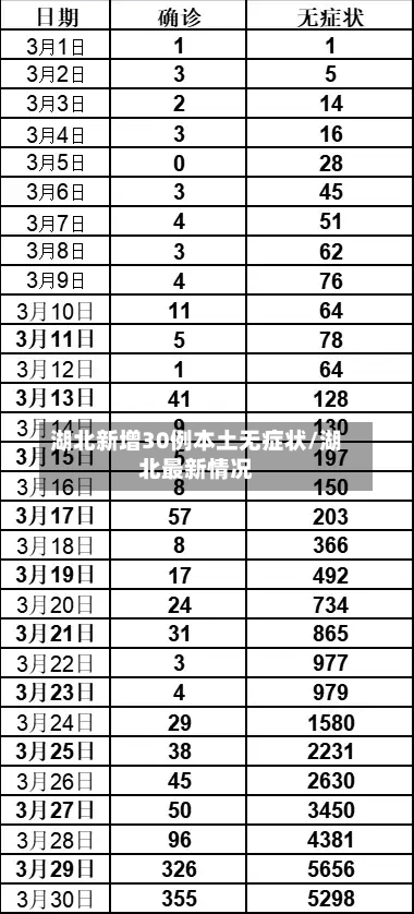 湖北新增30例本土无症状/湖北最新情况