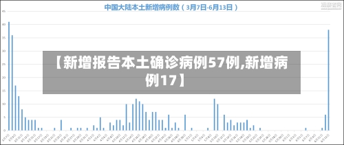 【新增报告本土确诊病例57例,新增病例17】