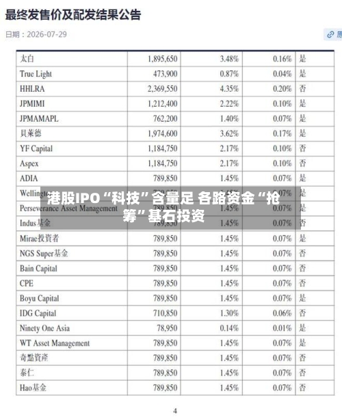港股IPO“科技”含量足 各路资金“抢筹	”基石投资-第2张图片