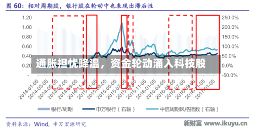 通胀担忧降温，资金轮动涌入科技股-第3张图片