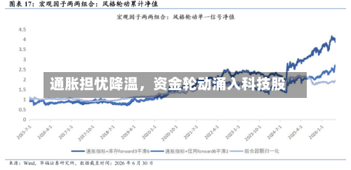 通胀担忧降温	，资金轮动涌入科技股-第2张图片
