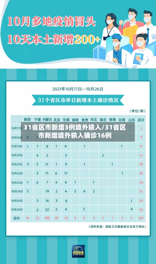 31省区市新增3例境外输入/31省区市新增境外输入确诊16例-第3张图片