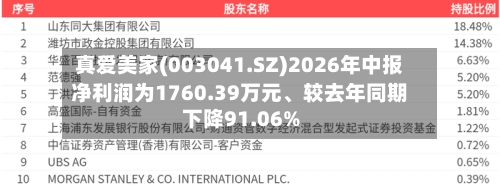 真爱美家(003041.SZ)2026年中报净利润为1760.39万元、较去年同期下降91.06%-第3张图片