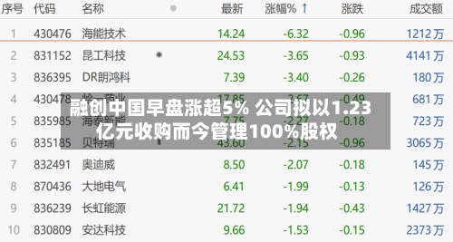 融创中国早盘涨超5% 公司拟以1.23亿元收购而今管理100%股权