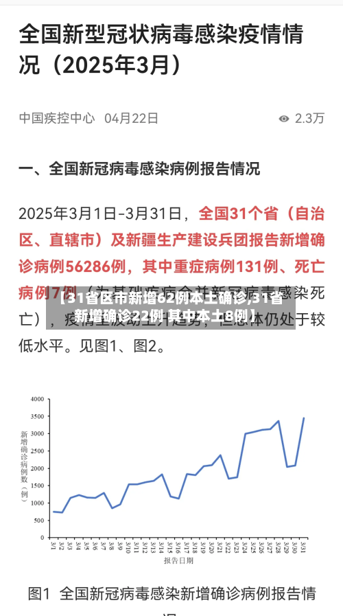 【31省区市新增62例本土确诊,31省新增确诊22例 其中本土8例】-第2张图片