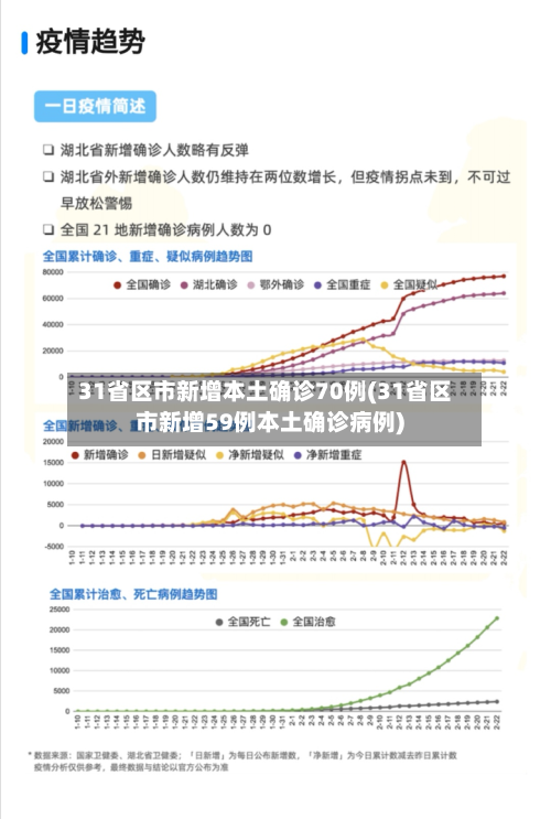 31省区市新增本土确诊70例(31省区市新增59例本土确诊病例)-第2张图片