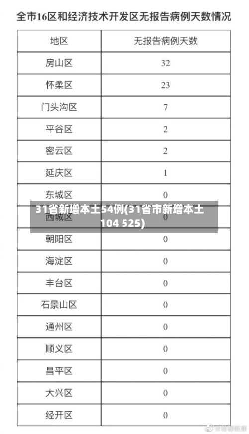 31省新增本土54例(31省市新增本土104 525)