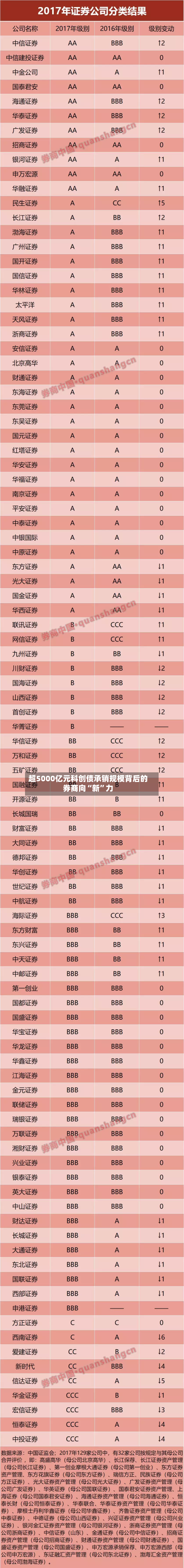超5000亿元科创债承销规模背后的券商向“新”力-第2张图片