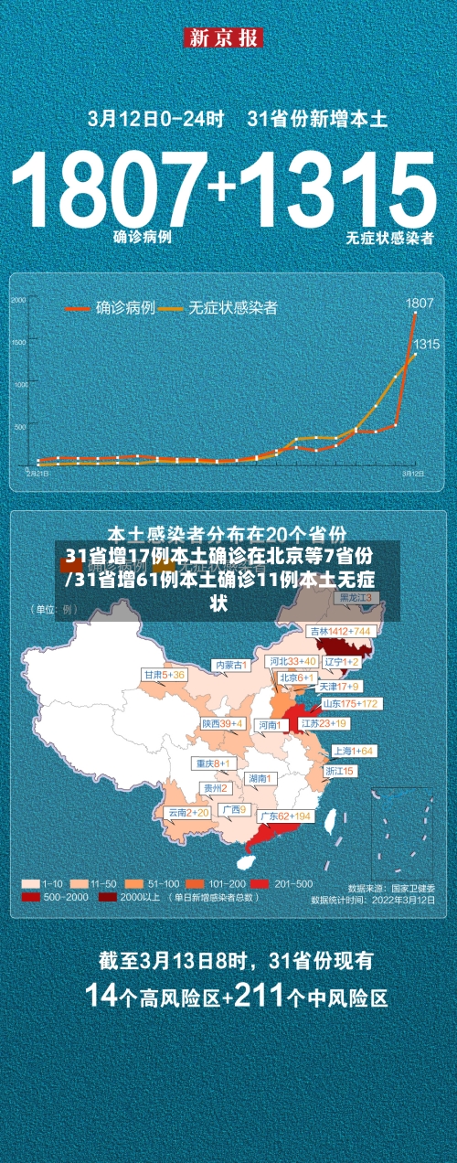 31省增17例本土确诊在北京等7省份/31省增61例本土确诊11例本土无症状