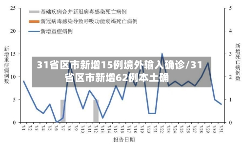 31省区市新增15例境外输入确诊/31省区市新增62例本土确-第3张图片