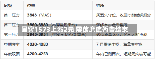 国窖1573上涨2元 震荡磨底暂告结束-第3张图片