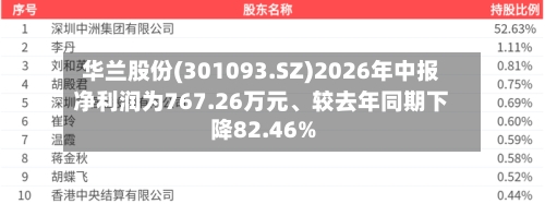 华兰股份(301093.SZ)2026年中报净利润为767.26万元、较去年同期下降82.46%-第3张图片