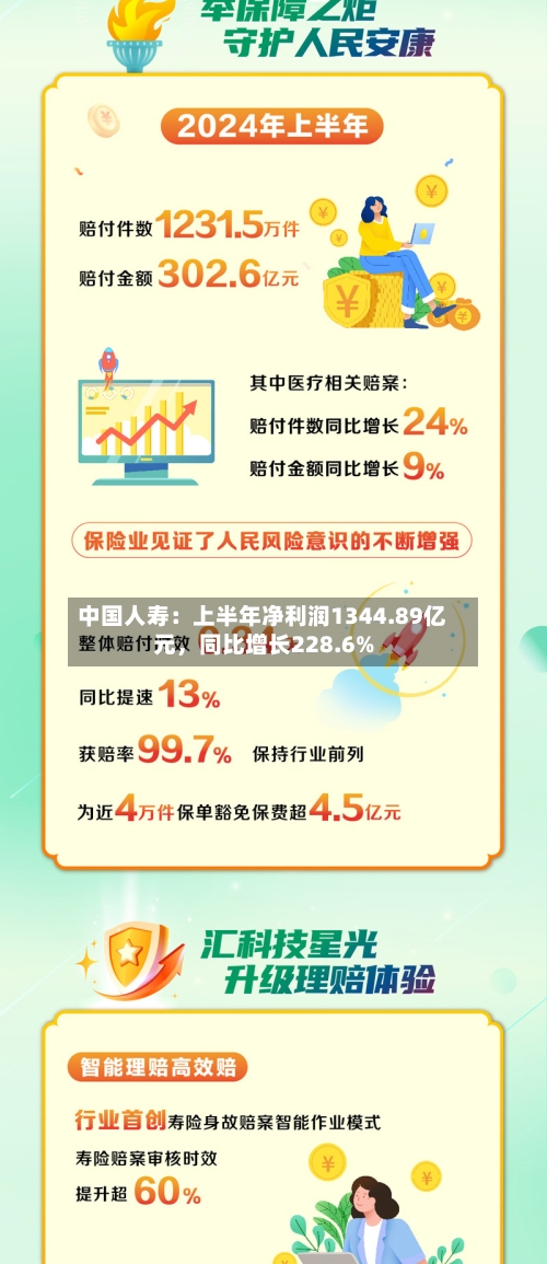 中国人寿：上半年净利润1344.89亿元，同比增长228.6%