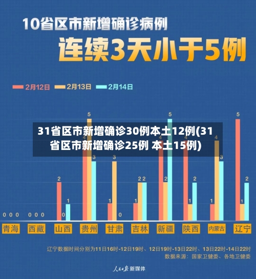 31省区市新增确诊30例本土12例(31省区市新增确诊25例 本土15例)