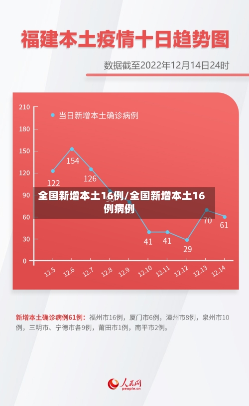 全国新增本土16例/全国新增本土16例病例-第3张图片