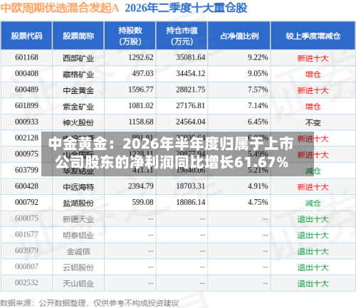 中金黄金：2026年半年度归属于上市公司股东的净利润同比增长61.67%-第3张图片
