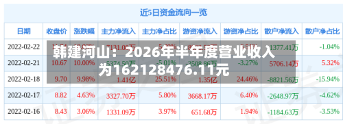 韩建河山：2026年半年度营业收入为162128476.11元-第3张图片