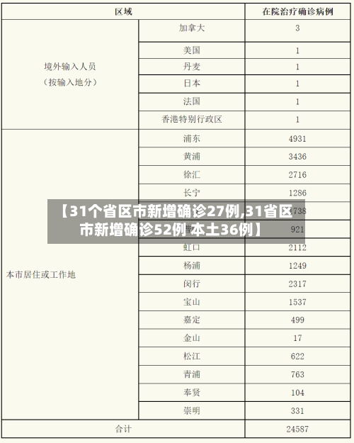 【31个省区市新增确诊27例,31省区市新增确诊52例 本土36例】-第2张图片