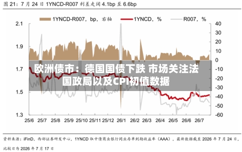 欧洲债市:德国国债下跌 市场关注法国政局以及CPI初值数据-第2张图片