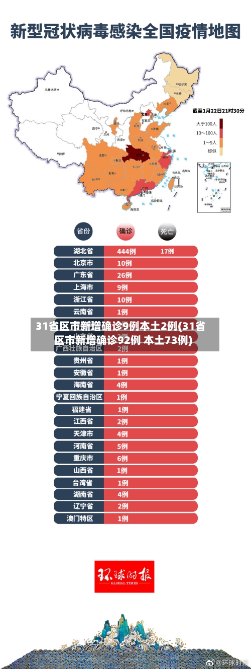 31省区市新增确诊9例本土2例(31省区市新增确诊92例 本土73例)-第3张图片