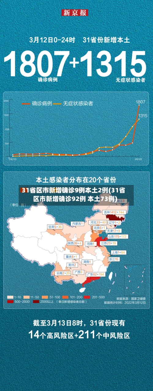 31省区市新增确诊9例本土2例(31省区市新增确诊92例 本土73例)