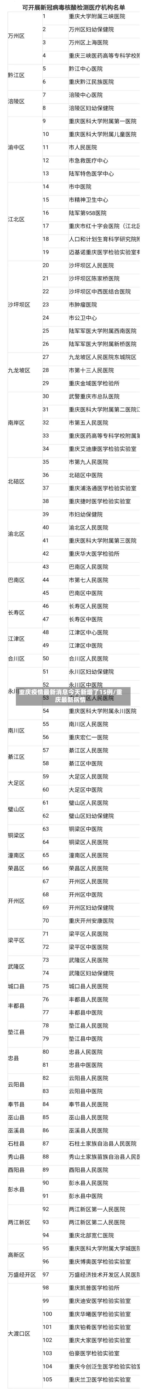重庆疫情最新消息今天新增了15例/重庆最新病情