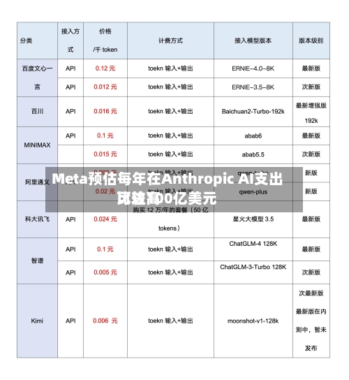 Meta预估每年在Anthropic AI支出比较高
可达100亿美元-第2张图片