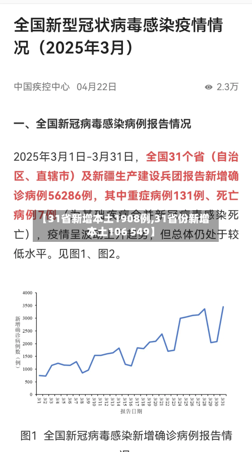 【31省新增本土1908例,31省份新增本土106 549】-第2张图片